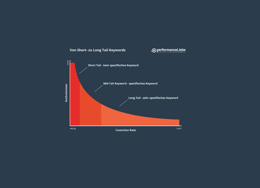 Graphic Conversion V042 – Keywords: From Short to Longtail | Keyword Analysis