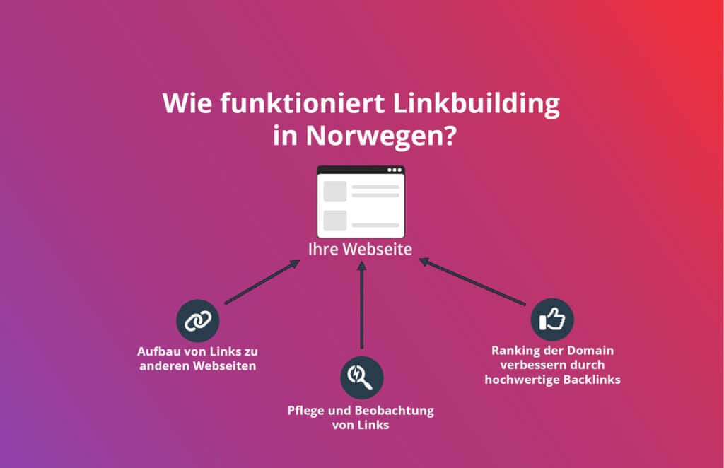 Hoe Werkt Linkbuilding Noorwegen